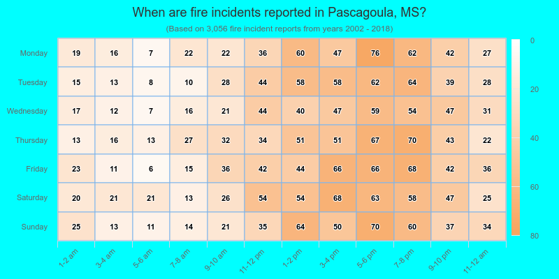 When are fire incidents reported in Pascagoula, MS?