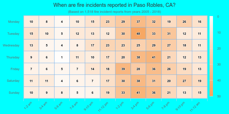 When are fire incidents reported in Paso Robles, CA?