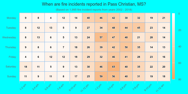 When are fire incidents reported in Pass Christian, MS?