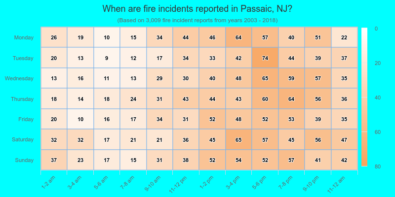 When are fire incidents reported in Passaic, NJ?