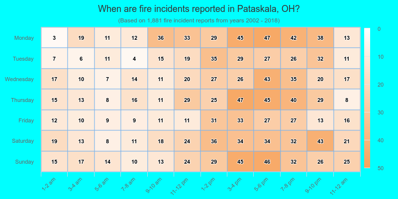 When are fire incidents reported in Pataskala, OH?