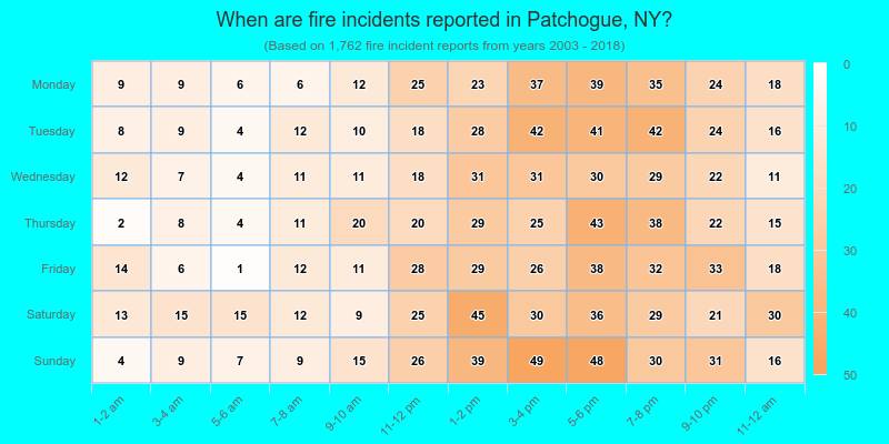 When are fire incidents reported in Patchogue, NY?