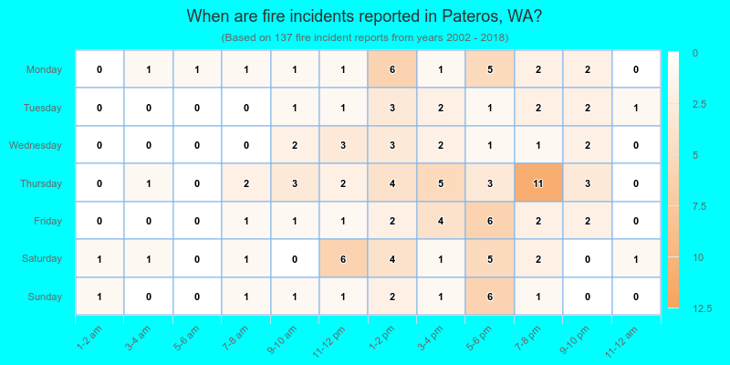 When are fire incidents reported in Pateros, WA?