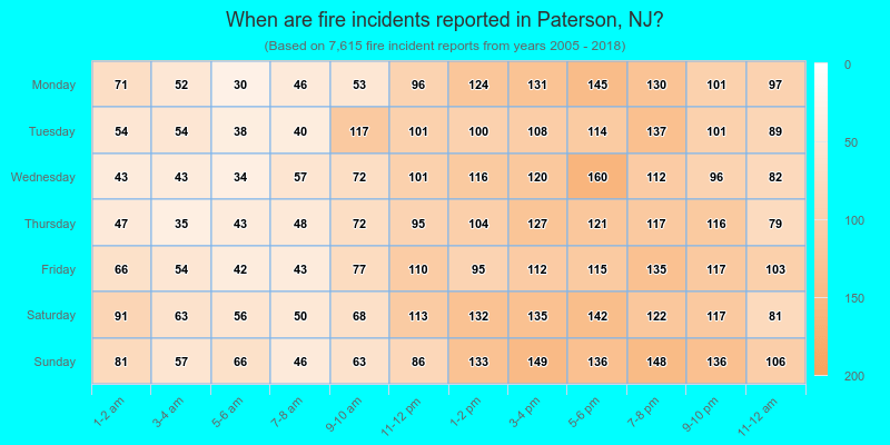 When are fire incidents reported in Paterson, NJ?