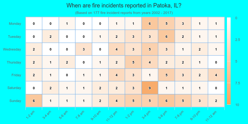 When are fire incidents reported in Patoka, IL?