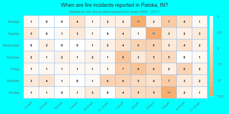 When are fire incidents reported in Patoka, IN?