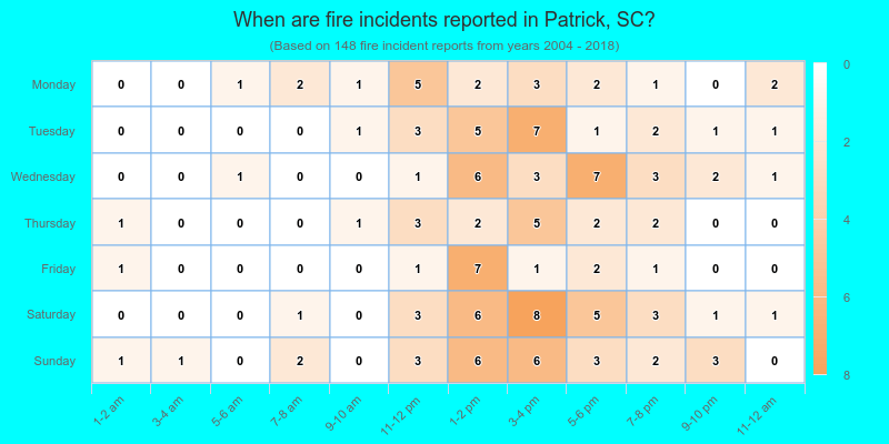 When are fire incidents reported in Patrick, SC?