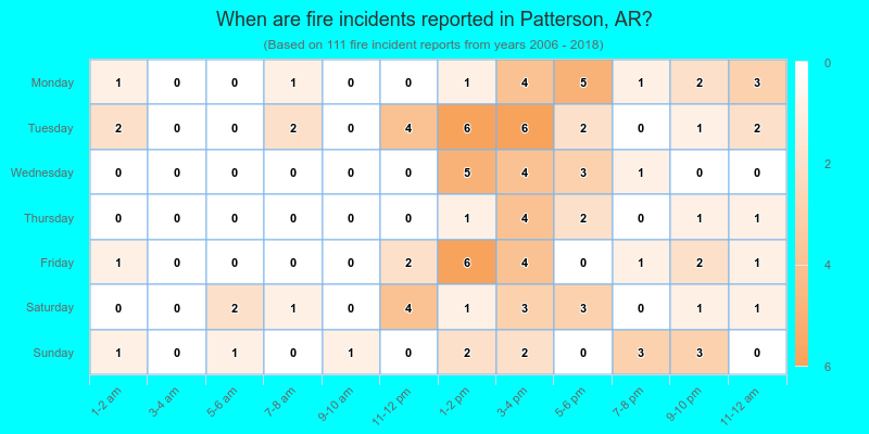 When are fire incidents reported in Patterson, AR?