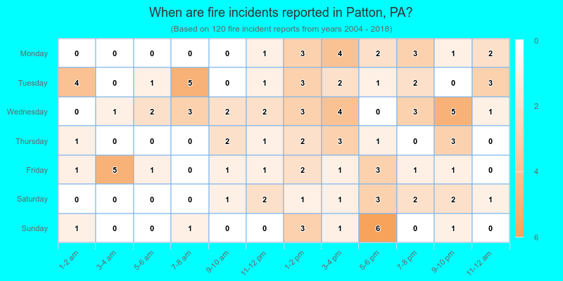 When are fire incidents reported in Patton, PA?