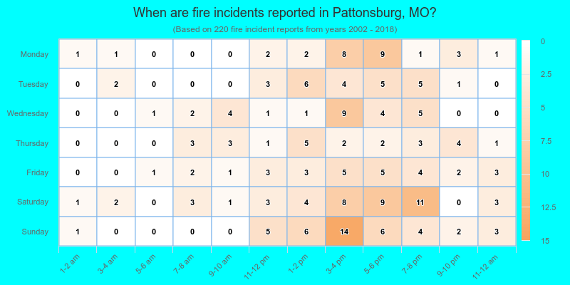 When are fire incidents reported in Pattonsburg, MO?