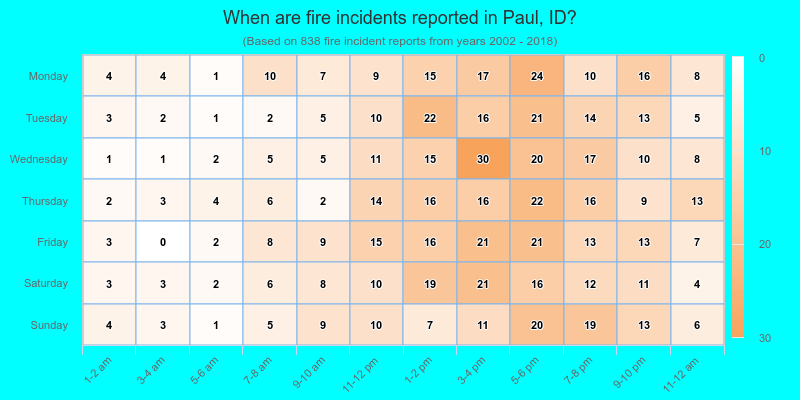 When are fire incidents reported in Paul, ID?