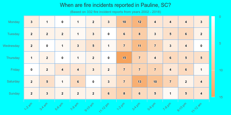 When are fire incidents reported in Pauline, SC?