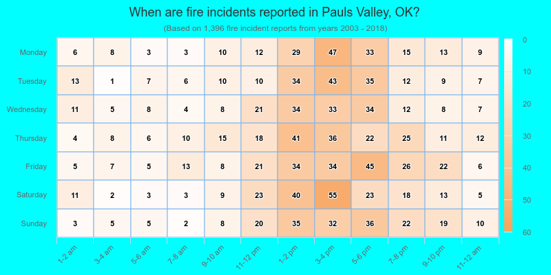 When are fire incidents reported in Pauls Valley, OK?