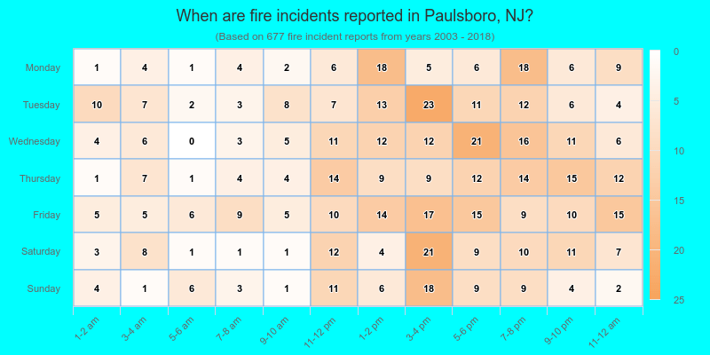 When are fire incidents reported in Paulsboro, NJ?
