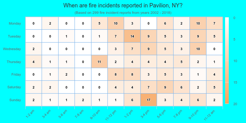 When are fire incidents reported in Pavilion, NY?