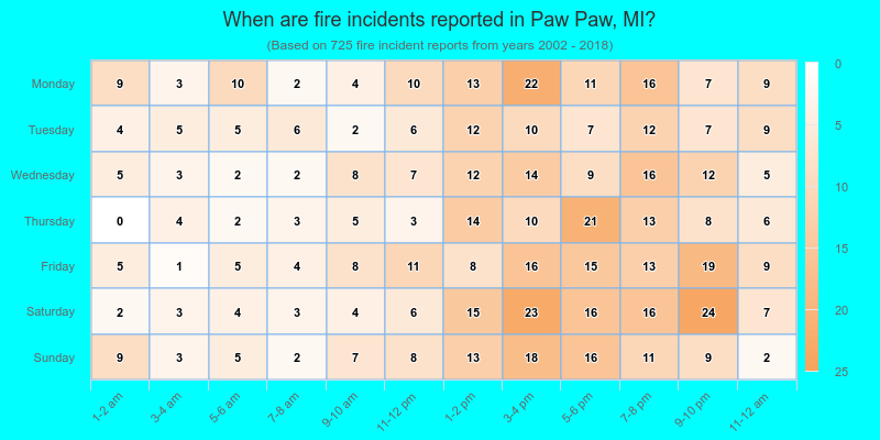 When are fire incidents reported in Paw Paw, MI?