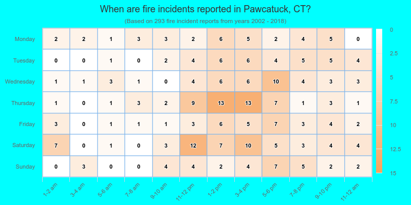 When are fire incidents reported in Pawcatuck, CT?