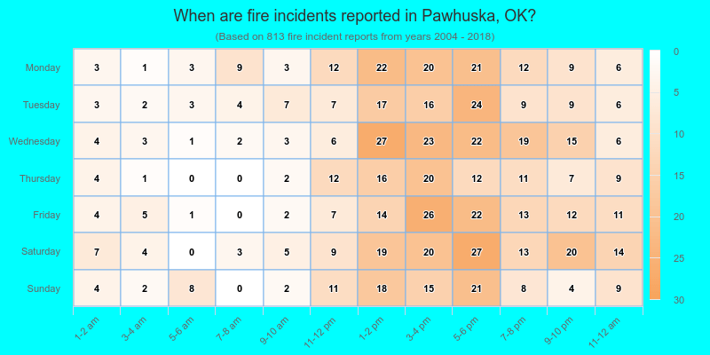 When are fire incidents reported in Pawhuska, OK?