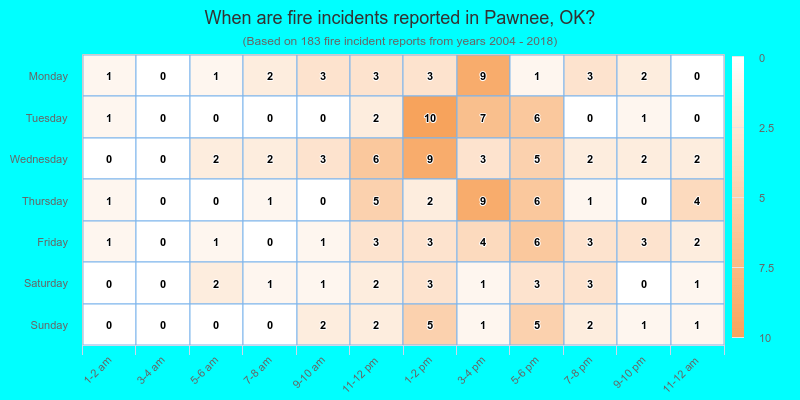 When are fire incidents reported in Pawnee, OK?