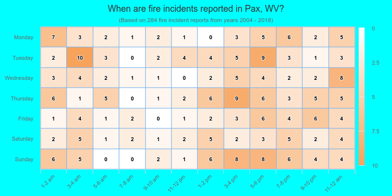 When are fire incidents reported in Pax, WV?