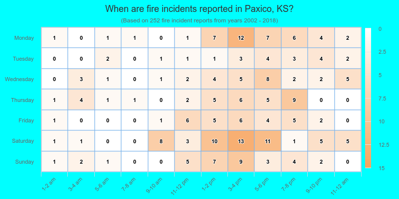 When are fire incidents reported in Paxico, KS?