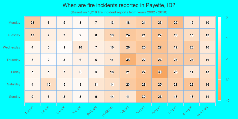 When are fire incidents reported in Payette, ID?