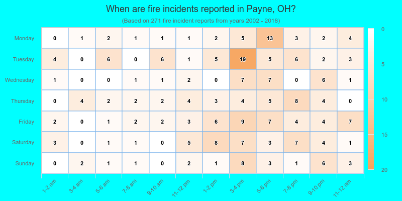When are fire incidents reported in Payne, OH?