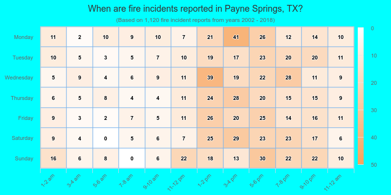 When are fire incidents reported in Payne Springs, TX?