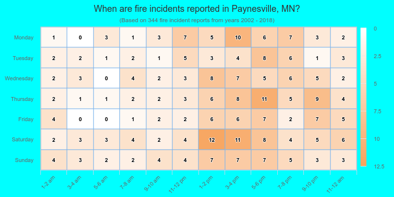 When are fire incidents reported in Paynesville, MN?