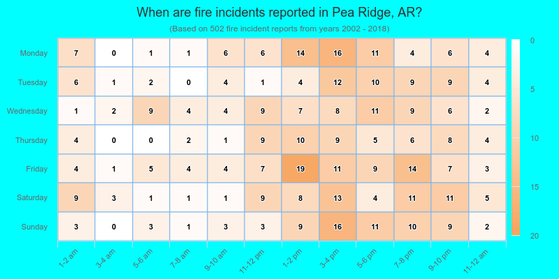When are fire incidents reported in Pea Ridge, AR?