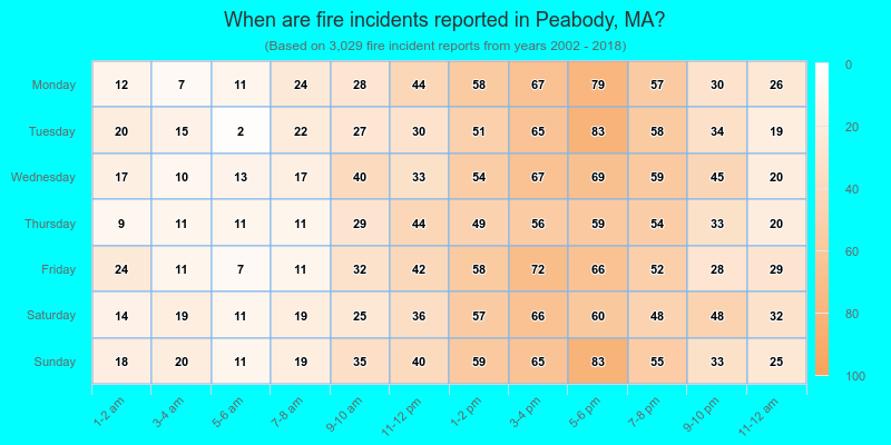 When are fire incidents reported in Peabody, MA?