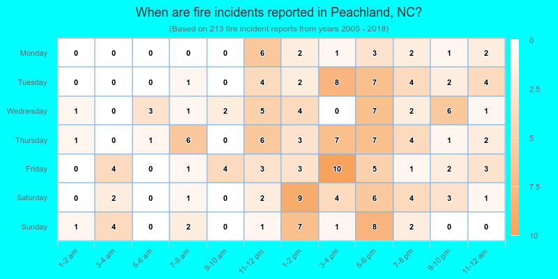 When are fire incidents reported in Peachland, NC?