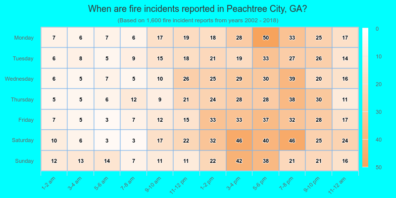 When are fire incidents reported in Peachtree City, GA?