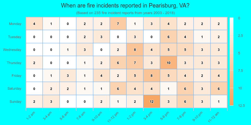 When are fire incidents reported in Pearisburg, VA?