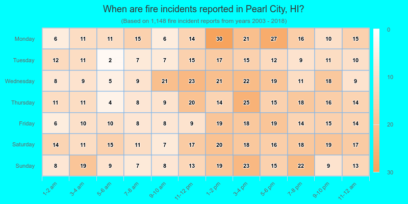 When are fire incidents reported in Pearl City, HI?