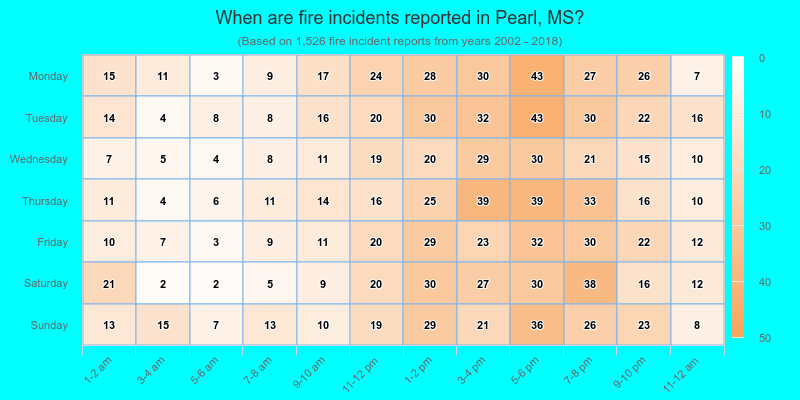 When are fire incidents reported in Pearl, MS?