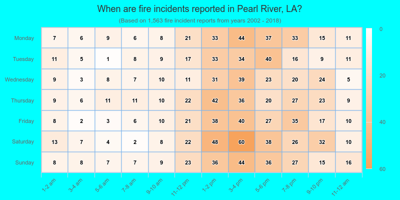 When are fire incidents reported in Pearl River, LA?