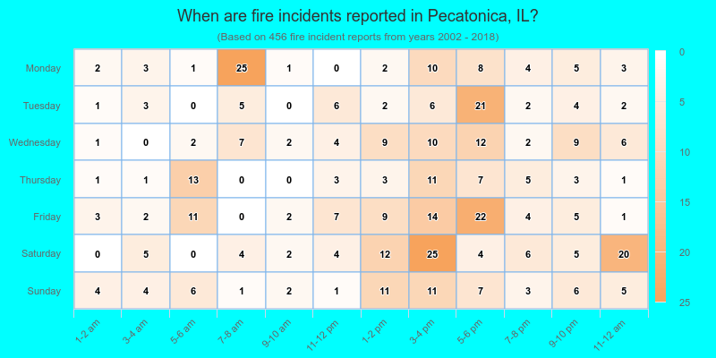 When are fire incidents reported in Pecatonica, IL?