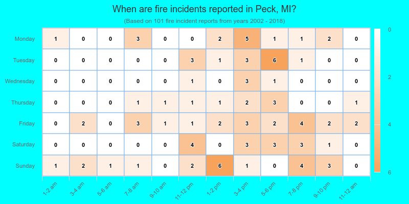 When are fire incidents reported in Peck, MI?