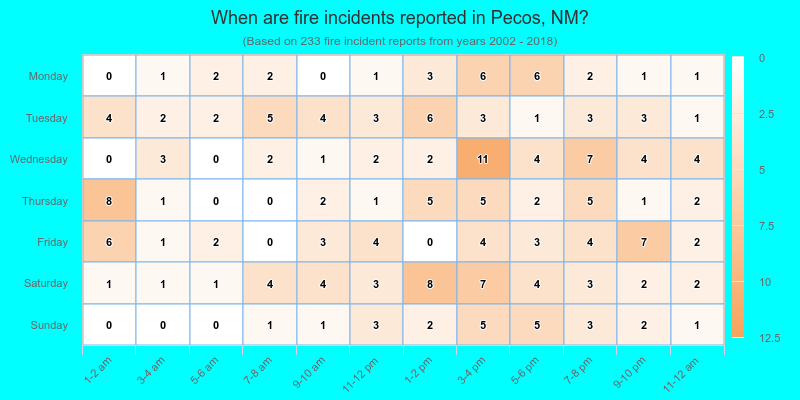 When are fire incidents reported in Pecos, NM?