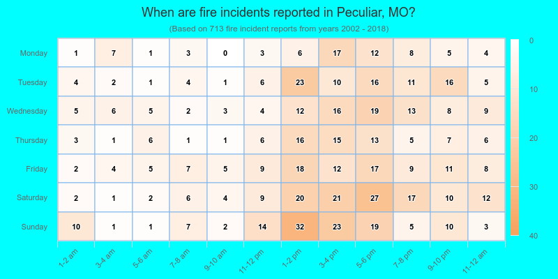 When are fire incidents reported in Peculiar, MO?