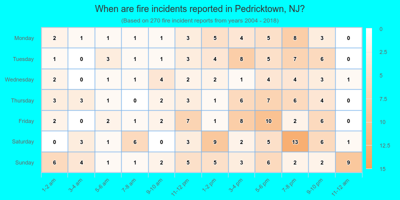 When are fire incidents reported in Pedricktown, NJ?