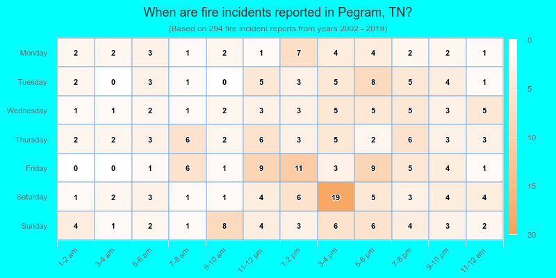 When are fire incidents reported in Pegram, TN?