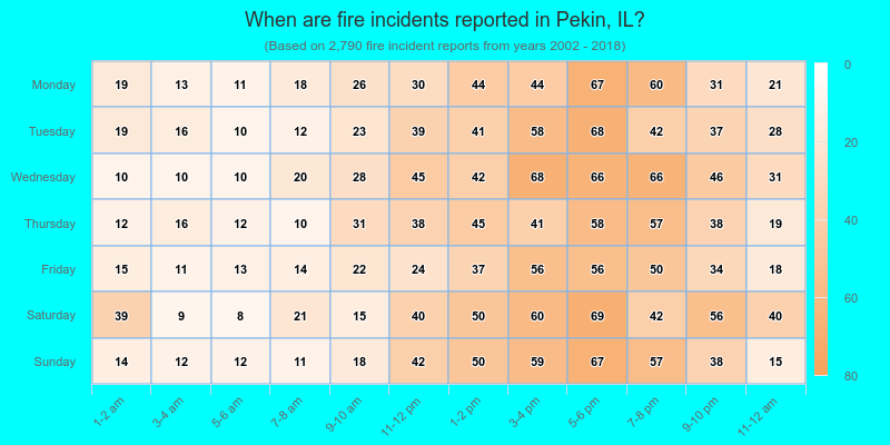 When are fire incidents reported in Pekin, IL?