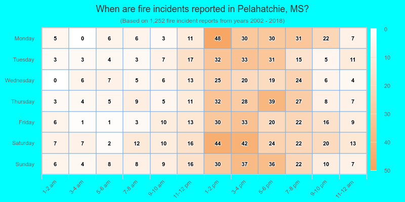 When are fire incidents reported in Pelahatchie, MS?