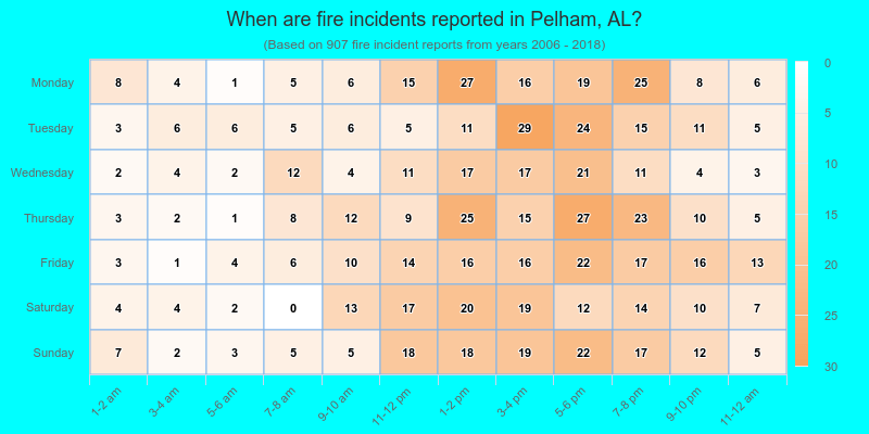 When are fire incidents reported in Pelham, AL?