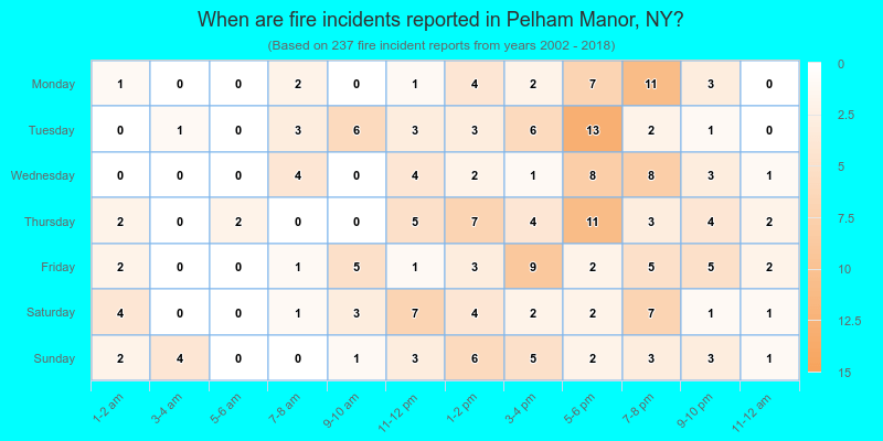 When are fire incidents reported in Pelham Manor, NY?