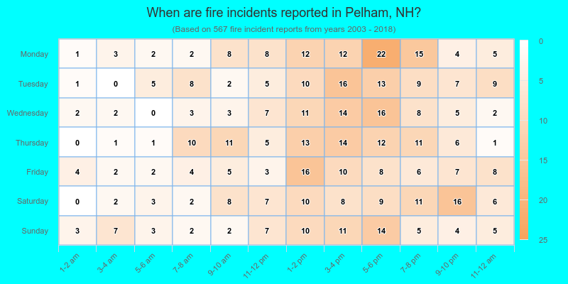 When are fire incidents reported in Pelham, NH?