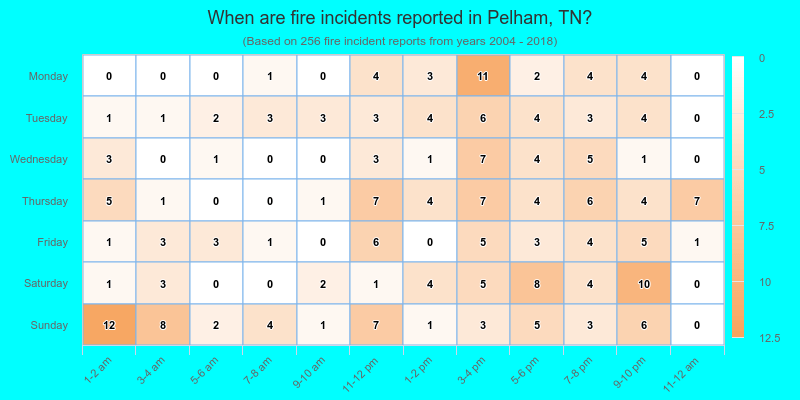 When are fire incidents reported in Pelham, TN?