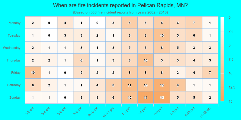 When are fire incidents reported in Pelican Rapids, MN?